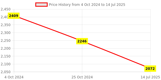 tatacliq.com Priyaasi Multi-Color Ghungroo Gold Plated Set of 2 Bangle Set priyaasi Price History Graph from 4 Oct 2024 to 14 Jul 2025