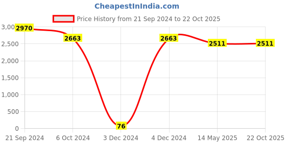 tatacliq.com Priyaasi Multi-color Kemp Stones Gold-Plated Choker Set priyaasi Price History Graph from 21 Sep 2024 to 21 Oct 2025
