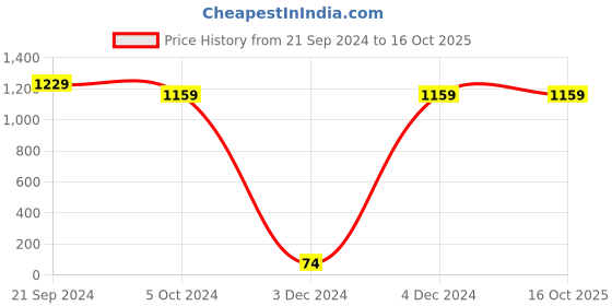 tatacliq.com Priyaasi Multi Color Kundan Pearls Gold-Plated Bangles - Set of 2 priyaasi Price History Graph from 21 Sep 2024 to 16 Oct 2025
