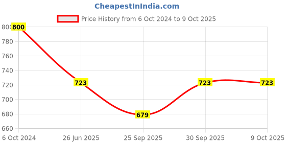 tatacliq.com Priyaasi Multi Color Peacock Design Chandbalis priyaasi Price History Graph from 6 Oct 2024 to 8 Oct 2025