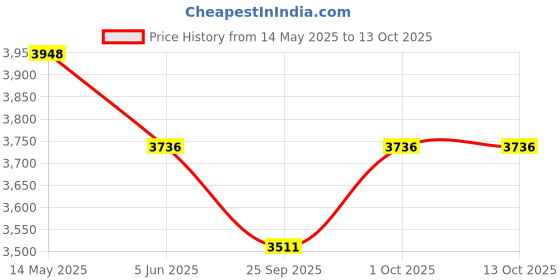 tatacliq.com Priyaasi Multi-color Pearls Beads Stones Kundan Gold-Plated Choker Set priyaasi Price History Graph from 14 May 2025 to 13 Oct 2025
