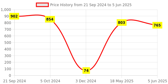 tatacliq.com Priyaasi Multi Color Ruby Emerald Gold-Plated Bangles - Set of 2 priyaasi Price History Graph from 21 Sep 2024 to 5 Jun 2025