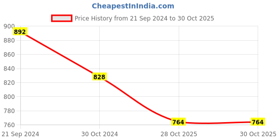 tatacliq.com Priyaasi Multi Coloured Stone Studded Chandelier Earrings priyaasi Price History Graph from 21 Sep 2024 to 30 Oct 2025