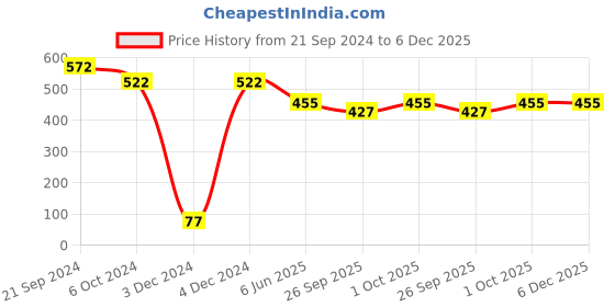 tatacliq.com Priyaasi Multicolor Flexible fit Bracelet priyaasi Price History Graph from 21 Sep 2024 to 6 Dec 2025