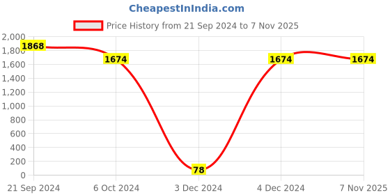 tatacliq.com Priyaasi Multicolor Peacock Triple Gold-Plated Jhumki Earrings priyaasi Price History Graph from 21 Sep 2024 to 6 Nov 2025