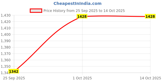 tatacliq.com Priyaasi Multicolor Stone-Studded Handcrafted Round Bangle Set of 2 priyaasi Price History Graph from 25 Sep 2025 to 14 Oct 2025