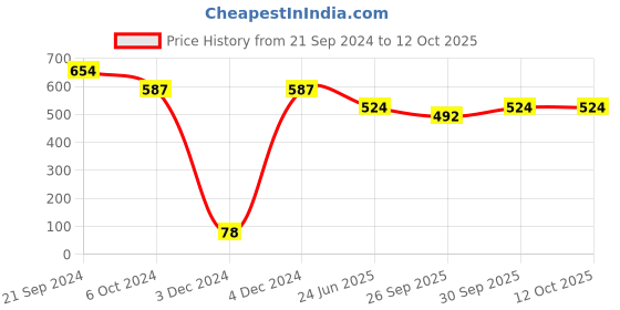 tatacliq.com Priyaasi Multicolored beaded Charm Tasseled Opera Necklace priyaasi Price History Graph from 21 Sep 2024 to 12 Oct 2025