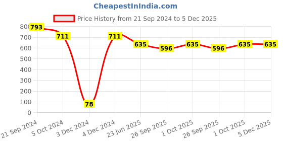 tatacliq.com Priyaasi Multicolored beaded Link Layered Matinee Necklace priyaasi Price History Graph from 21 Sep 2024 to 5 Dec 2025