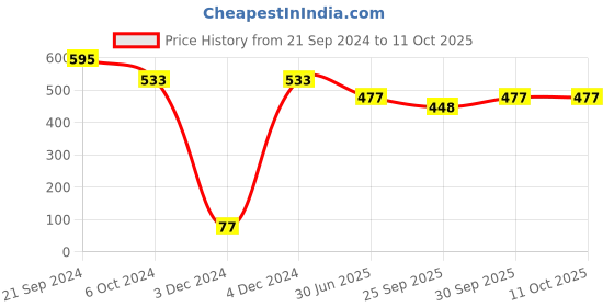 tatacliq.com Priyaasi Multicolored beaded Twist Choker priyaasi Price History Graph from 21 Sep 2024 to 10 Oct 2025