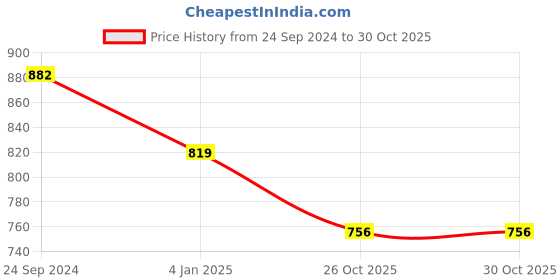 tatacliq.com Priyaasi Multicolored Necklace Set priyaasi Price History Graph from 24 Sep 2024 to 30 Oct 2025
