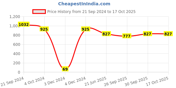 tatacliq.com Priyaasi Multicolored Necklace Set priyaasi Price History Graph from 21 Sep 2024 to 16 Oct 2025