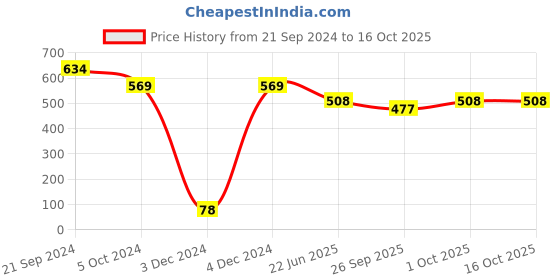 tatacliq.com Priyaasi Multicolored sequin Stack Beaded Princess Necklace priyaasi Price History Graph from 21 Sep 2024 to 16 Oct 2025