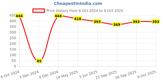 tatacliq.com Priyaasi Multilayer Wooden Drop Earrings in Geometric Pattern priyaasi Price History Graph from 6 Oct 2024 to 9 Oct 2025