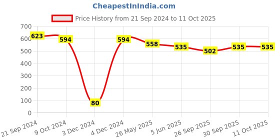 tatacliq.com Priyaasi Opulent Ruby Dangler Earrings priyaasi Price History Graph from 21 Sep 2024 to 11 Oct 2025