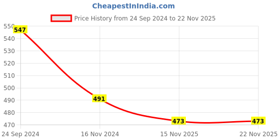 tatacliq.com Priyaasi Opulent Ruby Stoned Pearl Dangler Earrings priyaasi Price History Graph from 24 Sep 2024 to 22 Nov 2025
