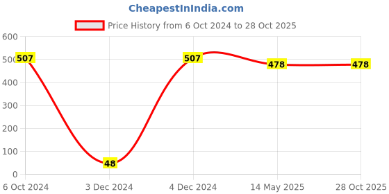 tatacliq.com Priyaasi Orange and White Tassel Earrings priyaasi Price History Graph from 6 Oct 2024 to 28 Oct 2025