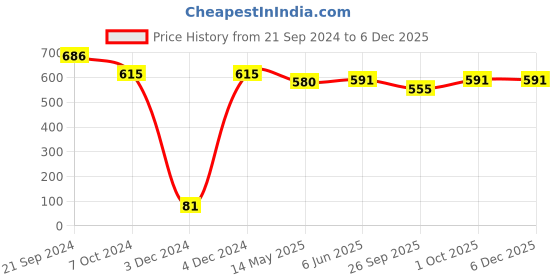 tatacliq.com Priyaasi Oxidized Beauty Square-Style Dangler Earrings priyaasi Price History Graph from 21 Sep 2024 to 5 Dec 2025