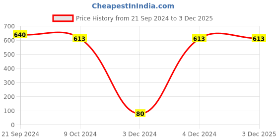 tatacliq.com Priyaasi Oxidized Jhumki Earrings priyaasi Price History Graph from 21 Sep 2024 to 3 Dec 2025