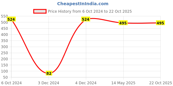 tatacliq.com Priyaasi Oxidized Leaf Flower Silver-Plated Cocktail Ring priyaasi Price History Graph from 6 Oct 2024 to 22 Oct 2025