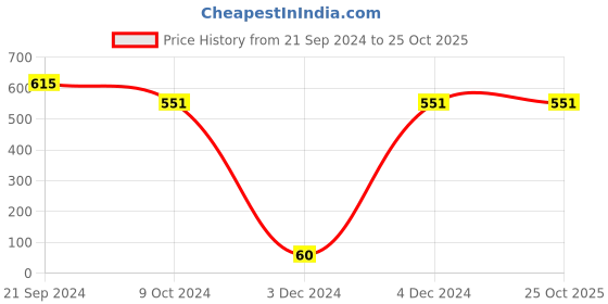 tatacliq.com Priyaasi Oxidized Silver Flower Ghungroo Dangler Earrings priyaasi Price History Graph from 21 Sep 2024 to 25 Oct 2025