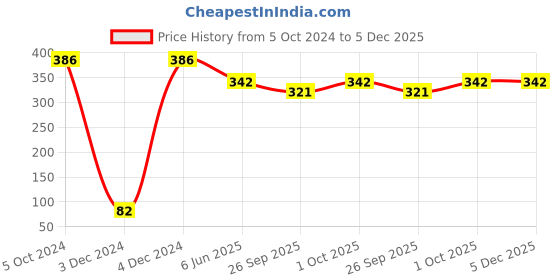 tatacliq.com Priyaasi Oxidized Silver-Plated Dancing Peacock Cocktail Ring priyaasi Price History Graph from 5 Oct 2024 to 5 Dec 2025