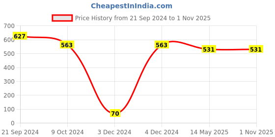 tatacliq.com Priyaasi Oxidized Silver-Plated Stone Studded Stud Earrings priyaasi Price History Graph from 21 Sep 2024 to 1 Nov 2025