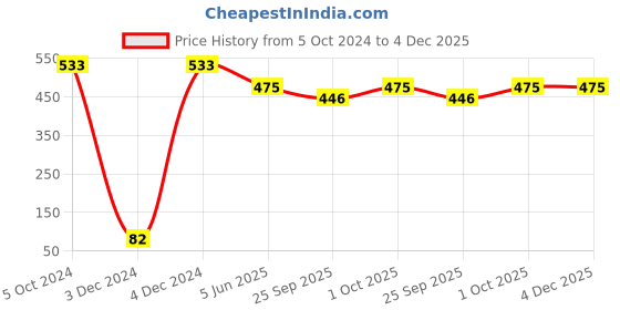 tatacliq.com Priyaasi Oxidized Silver-Plated Wings Cocktail Ring priyaasi Price History Graph from 5 Oct 2024 to 4 Dec 2025