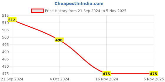 tatacliq.com Priyaasi Oxidized Silver-Plated with floral pattern Cuff priyaasi Price History Graph from 21 Sep 2024 to 4 Nov 2025