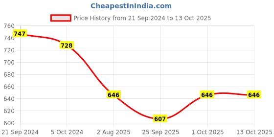 tatacliq.com Priyaasi Pale Pink Sequence Floral Chand Bali Earrings priyaasi Price History Graph from 21 Sep 2024 to 12 Oct 2025
