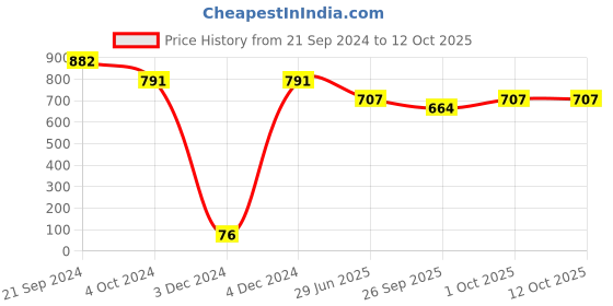 tatacliq.com Priyaasi Peach & Golden Alloy Necklace Set priyaasi Price History Graph from 21 Sep 2024 to 12 Oct 2025