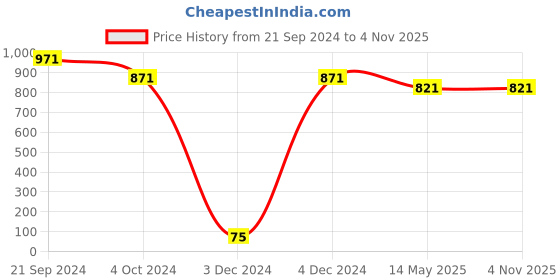 tatacliq.com Priyaasi Peach & Golden Necklace, Earring & Maang Tikka Set priyaasi Price History Graph from 21 Sep 2024 to 2 Nov 2025