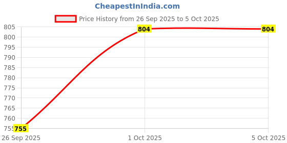 tatacliq.com Priyaasi Peach & Green Handcrafted Round Bangle Set of 18 priyaasi Price History Graph from 26 Sep 2025 to 5 Oct 2025