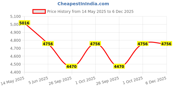 tatacliq.com Priyaasi Peach Pearls Beads Kundan Gold-Plated Choker Set with Maangtikka priyaasi Price History Graph from 14 May 2025 to 5 Dec 2025