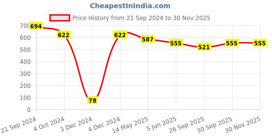 tatacliq.com Priyaasi Peacock Pink & Green Necklace & Earring Set priyaasi Price History Graph from 21 Sep 2024 to 29 Nov 2025