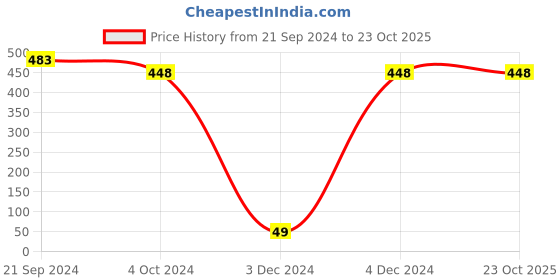 tatacliq.com Priyaasi Peacock Silver & Golden Jhumki Earrings priyaasi Price History Graph from 21 Sep 2024 to 23 Oct 2025