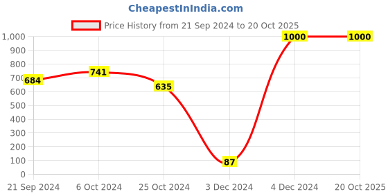tatacliq.com Priyaasi Peacock Studded Red Necklace Set priyaasi Price History Graph from 21 Sep 2024 to 19 Oct 2025