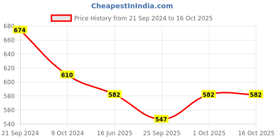 tatacliq.com Priyaasi Pearl and Kundan Combo Hand Harness priyaasi Price History Graph from 21 Sep 2024 to 14 Oct 2025