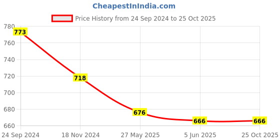 tatacliq.com Priyaasi Pearl Elegance Long Jewellery Set priyaasi Price History Graph from 24 Sep 2024 to 25 Oct 2025