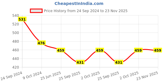 tatacliq.com Priyaasi Pearl Statement Dangler Earrings priyaasi Price History Graph from 24 Sep 2024 to 22 Nov 2025
