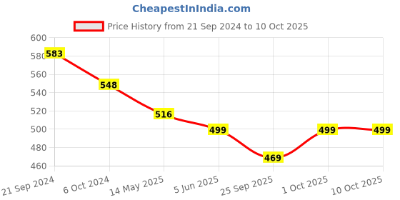 tatacliq.com Priyaasi Pearl White & Golden Classic Bangle - Set of 2 priyaasi Price History Graph from 21 Sep 2024 to 9 Oct 2025