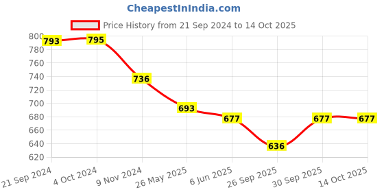 tatacliq.com Priyaasi Pearl White & Golden Necklace & Earring Set priyaasi Price History Graph from 21 Sep 2024 to 14 Oct 2025