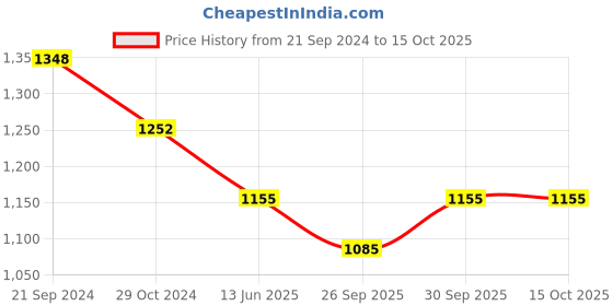 tatacliq.com Priyaasi Pink American Diamond Block Leaf Link Silver-Plated Hand Harness priyaasi Price History Graph from 21 Sep 2024 to 15 Oct 2025