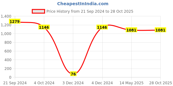 tatacliq.com Priyaasi Pink & Cream Necklace & Earring Set priyaasi Price History Graph from 21 Sep 2024 to 28 Oct 2025