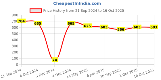 tatacliq.com Priyaasi Pink & Golden Alloy Necklace Set priyaasi Price History Graph from 21 Sep 2024 to 16 Oct 2025