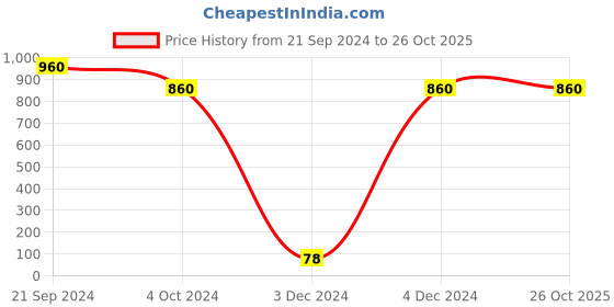 tatacliq.com Priyaasi Pink & Green Necklace priyaasi Price History Graph from 21 Sep 2024 to 26 Oct 2025