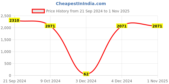 tatacliq.com Priyaasi Pink Artificial Stone American Diamond Rose Gold-Plated Floral Dangler Earrings priyaasi Price History Graph from 21 Sep 2024 to 31 Oct 2025