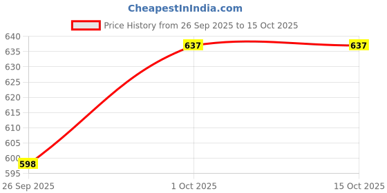 tatacliq.com Priyaasi Pink Kundan-Studded & Beaded Drop Earring priyaasi Price History Graph from 26 Sep 2025 to 14 Oct 2025