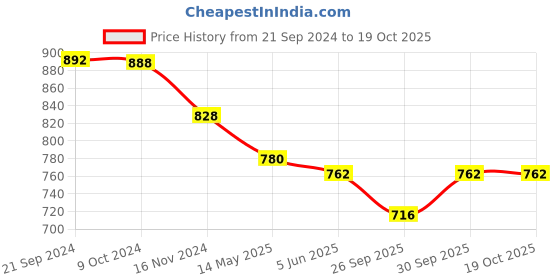 tatacliq.com Priyaasi Pink Leaf Block Hoop Earrings priyaasi Price History Graph from 21 Sep 2024 to 18 Oct 2025