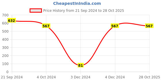 tatacliq.com Priyaasi Pink Teardrop American Diamond Silver-Plated Finger Ring priyaasi Price History Graph from 21 Sep 2024 to 27 Oct 2025