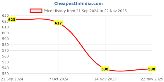 tatacliq.com Priyaasi Plain Gold-Plated Peacock Jhumki Earrings priyaasi Price History Graph from 21 Sep 2024 to 22 Nov 2025